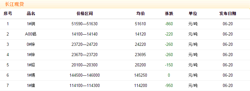 2018年6月20日銅價