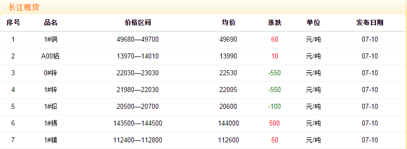 2018年7月10日銅價(jià)