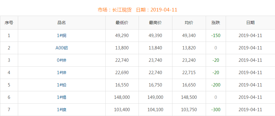 2019年4月11日銅價